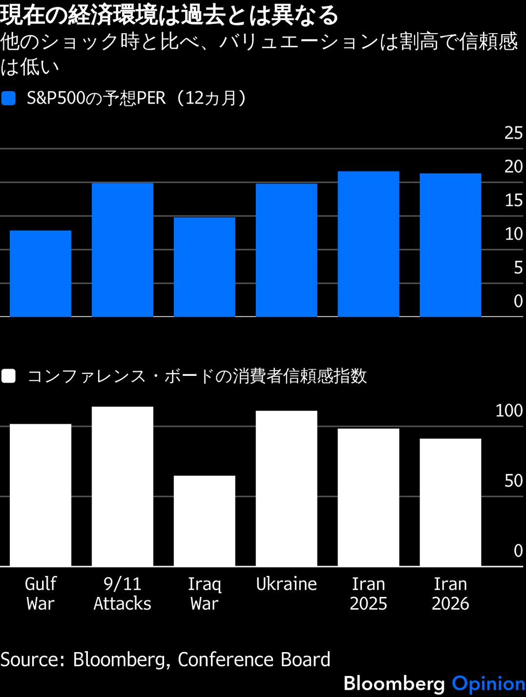 TACO」は終焉、トランプ関税ショックのV字回復は期待できず - Bloomberg