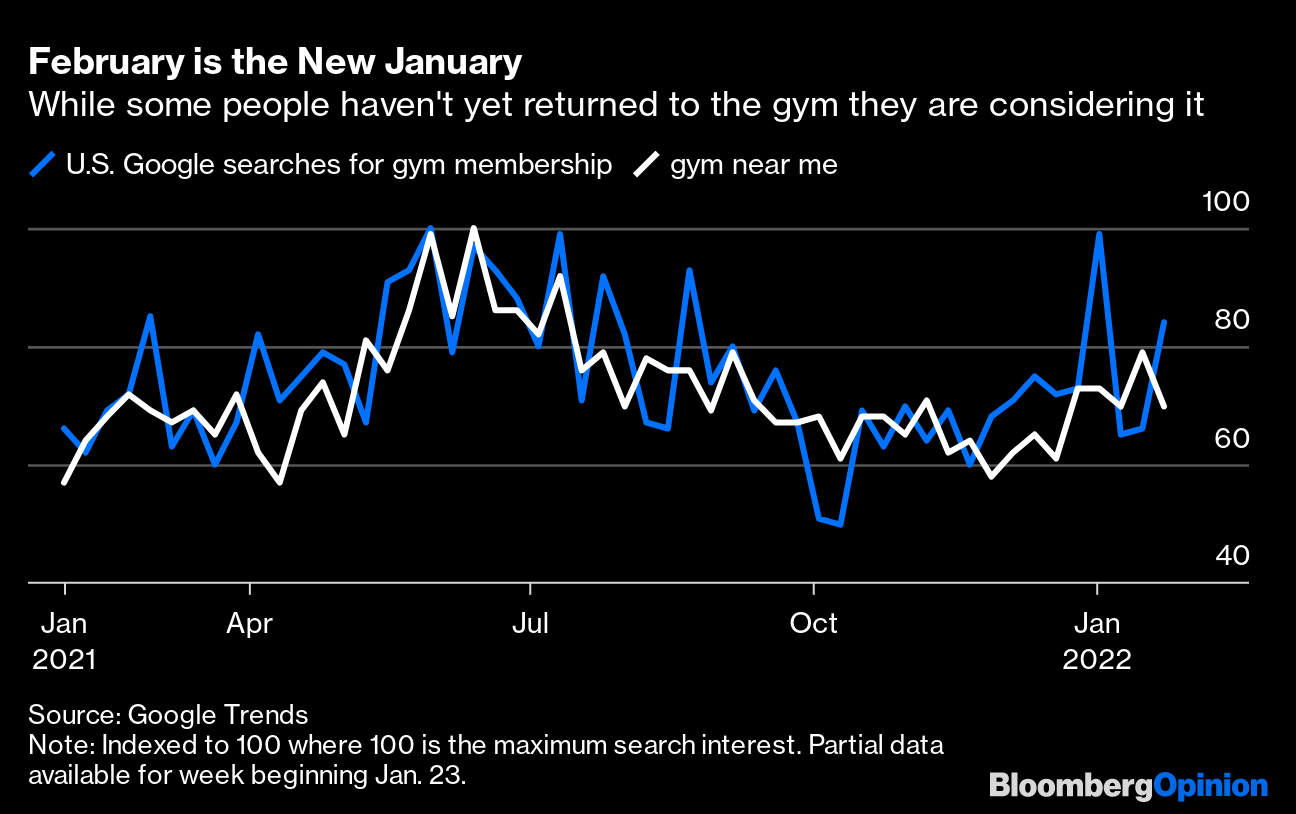 Consumers sprinted back to gyms in 2021 - Bloomberg Second Measure