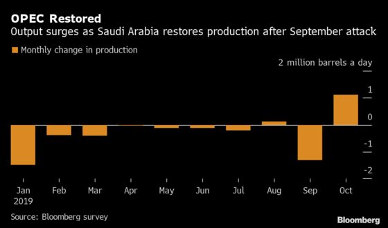 OPEC Output Rebounds on Saudi Arabia’s Recovery From Attacks