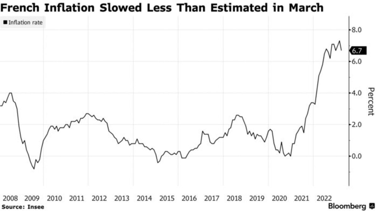 French Inflation Slowed Less Than Thought in March: Chart - Bloomberg