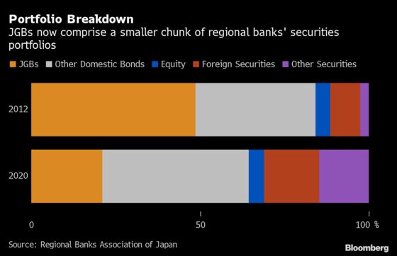 Japanese Banks’ Desperate Hunt for Yield Draws More Scrutiny