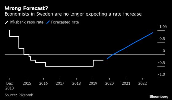 Riksbank to Prolong Negative Rate Era as World Economy Slows