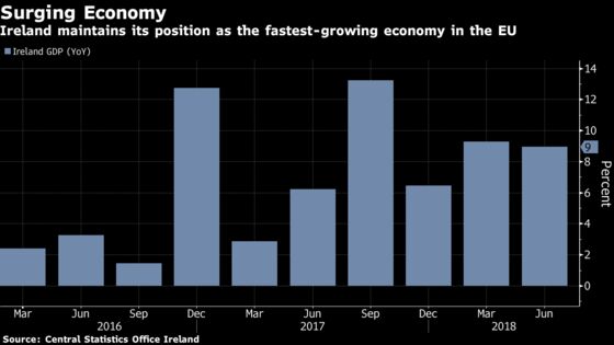 Ireland's Economy Continues to Surge