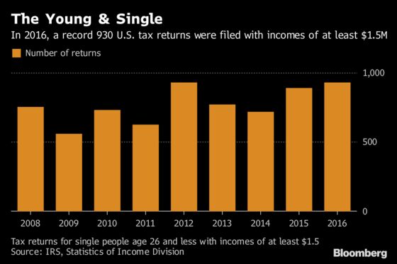 Young and Rich: 45 Americans Under Age 26 Earned $10 Million or More