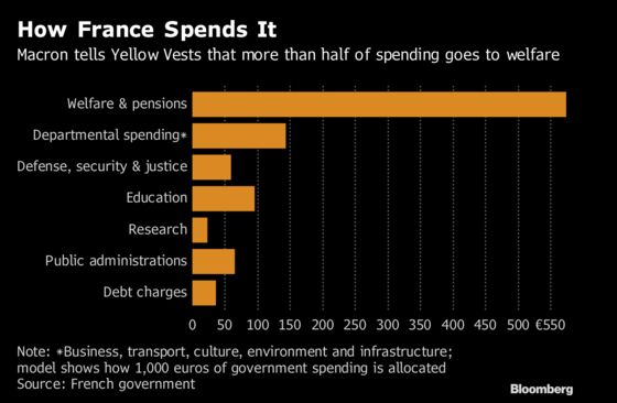 French Ask Where Does Their Tax Money Go? Well, Back to Them