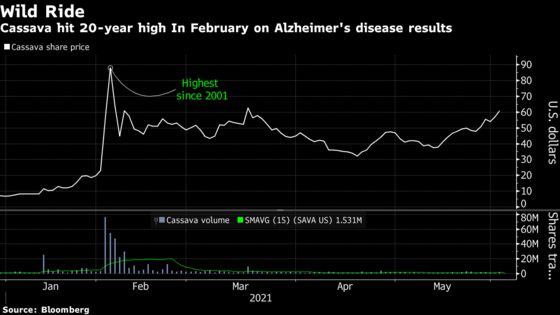 Drugmaker With No Product Gains 911% on Alzheimer’s, Meme Hopes