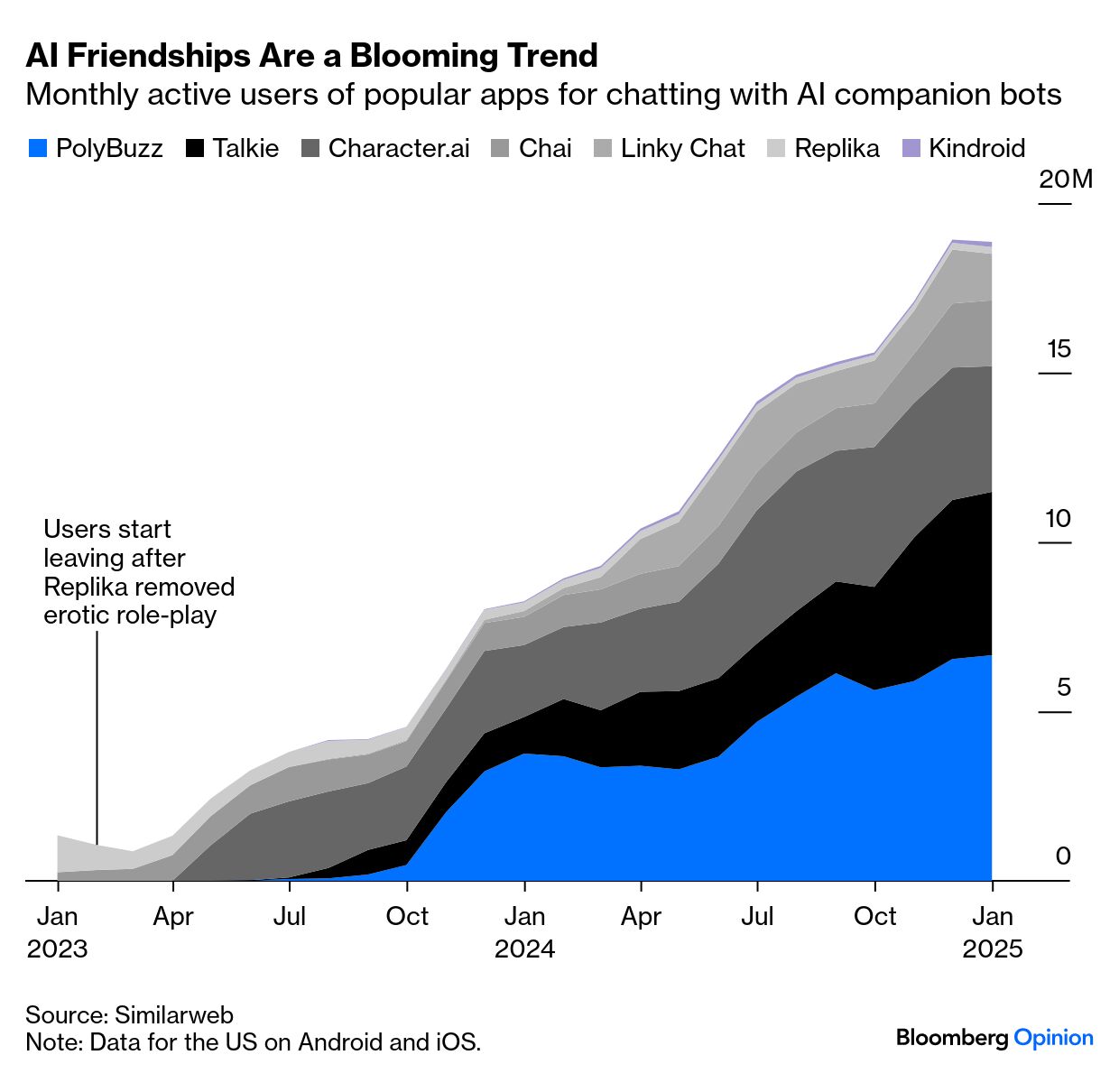 With AI Friends Like These, Who Needs Humans? - Bloomberg