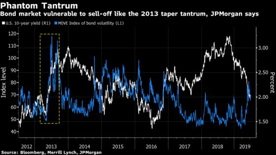 JPMorgan Sees Rising Risk of Bond Tantrum That Could Hit Stocks