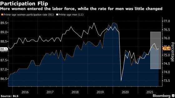 U.S. Women Are Coming Back to the Job Market