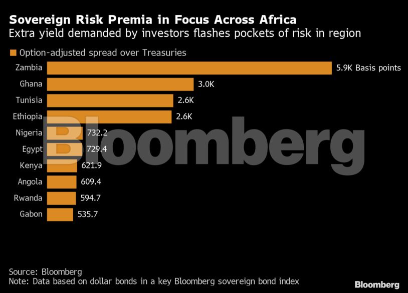 Sovereign Risk Premia in Focus Across Africa | Extra yield demanded by investors flashes pockets of risk in region
