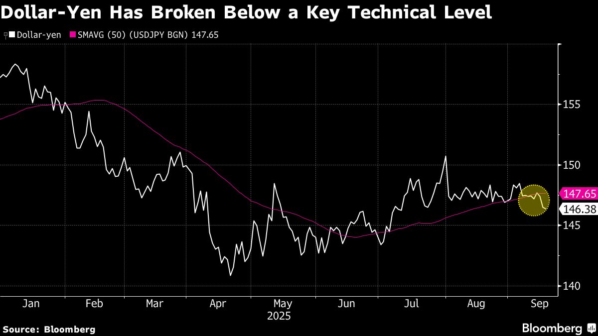 RBC BlueBay Goes Long Yen, Eyeing BOJ Rate Hike, Leadership Vote