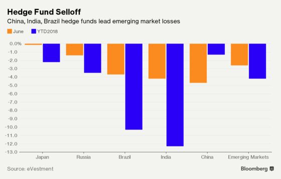 Hedge Funds of China, India Lead Losses as Dollar Strengthens