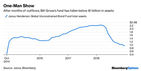 Bill Gross’s Shrinking Vanity Fund Mostly Harms Himself
