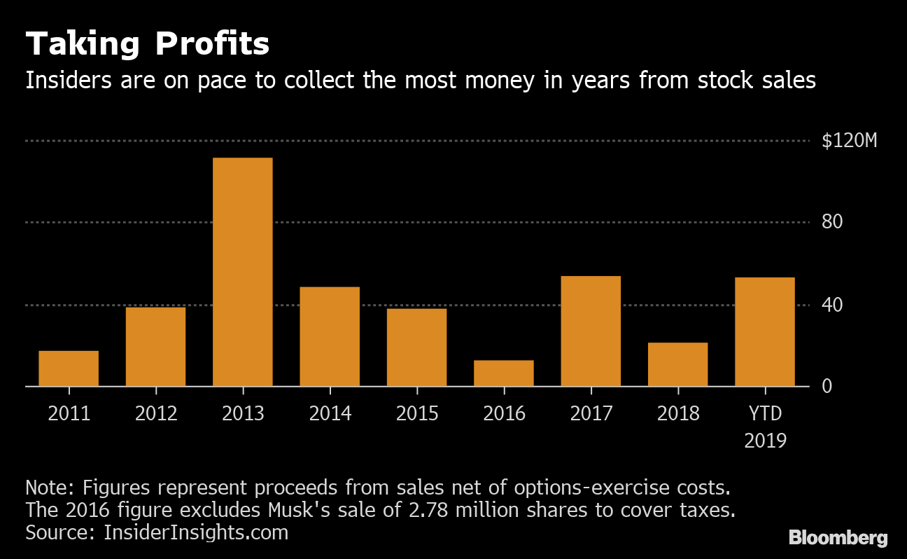 Tesla (TSLA) Stock Sales From Insiders on Pace to Pass 2013 Peak ...