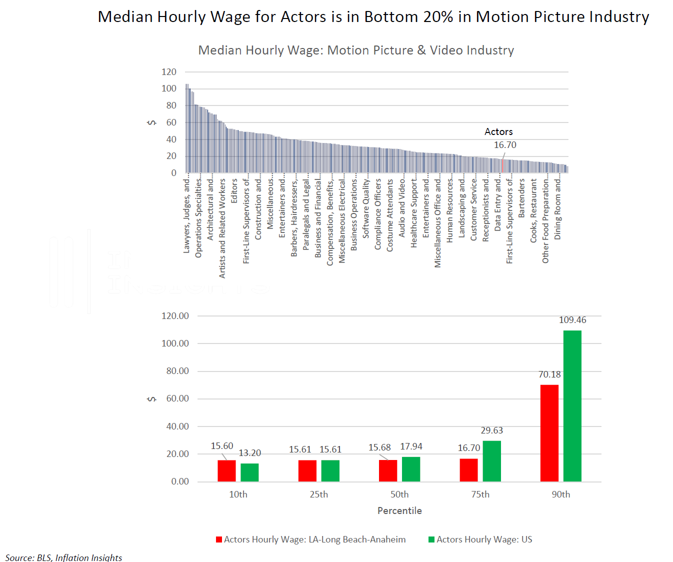 Middle-class Hollywood workers lose jobs, income when filming