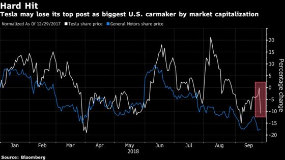 Elon Musk's SEC Suit May Cost Tesla Its Biggest U.S. Carmaker Crown