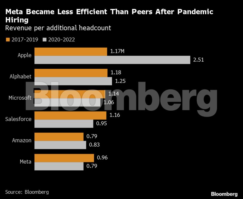 Meta Became Less Efficient Than Peers After Pandemic Hiring | Revenue per additional headcount