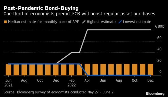 ECB Seen Pushing Ahead With Faster Bond Buying Until September