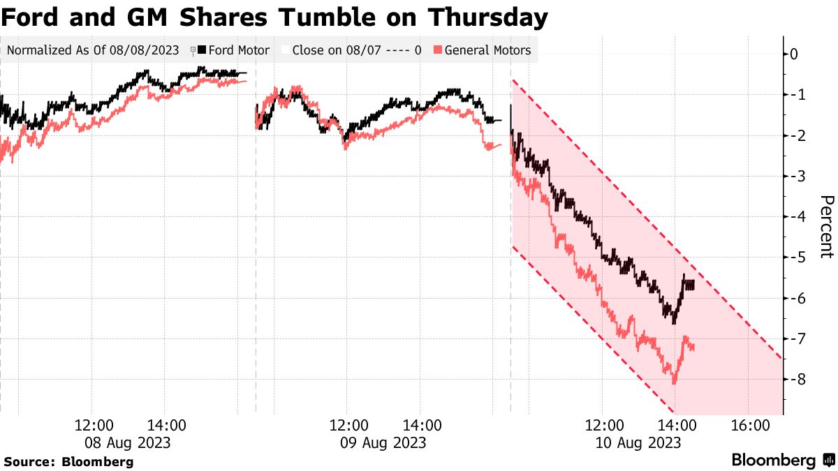 ＧＭとフォードの株価が下落、800億ドルの労働コストリスクを嫌気 - Bloomberg