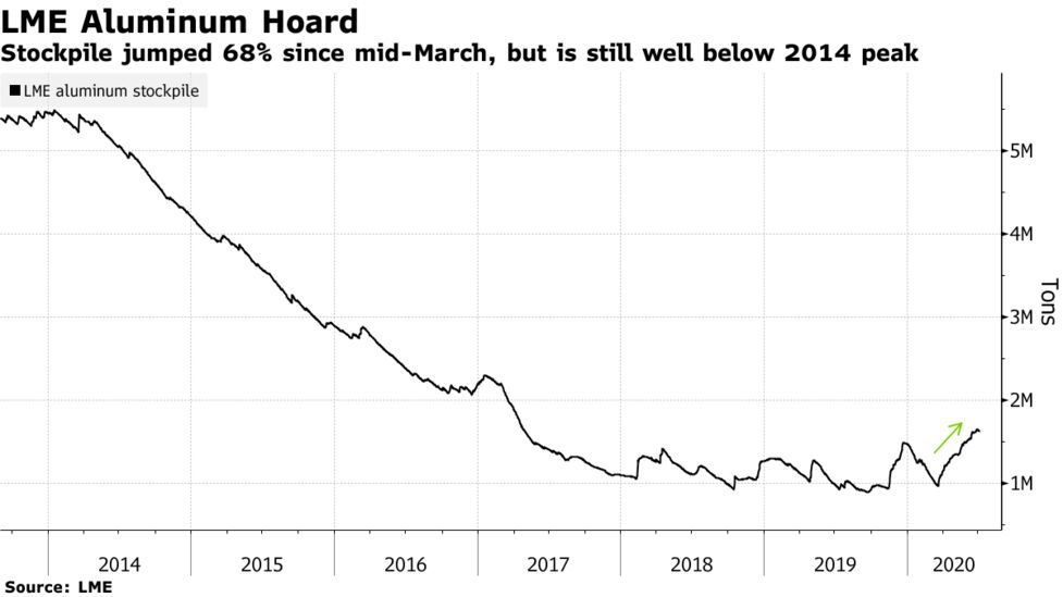 Lme Aluminum Warehouse Metal Reports To Boost Transparency Bloomberg