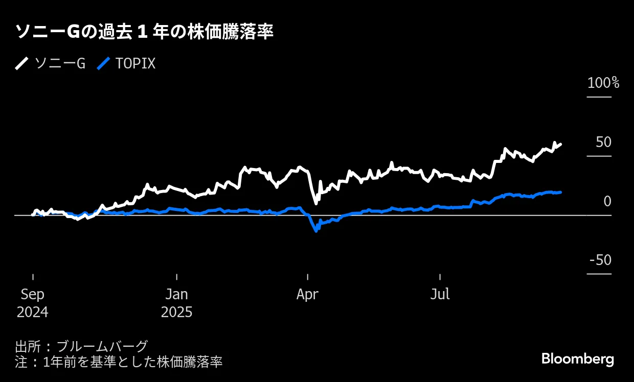ソニーFG、流通参考値段150円－29日に東証プライムに直接上場 - Bloomberg