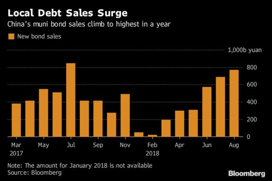 China Spending Push Buoys Debt Sales, Calls for More Easing