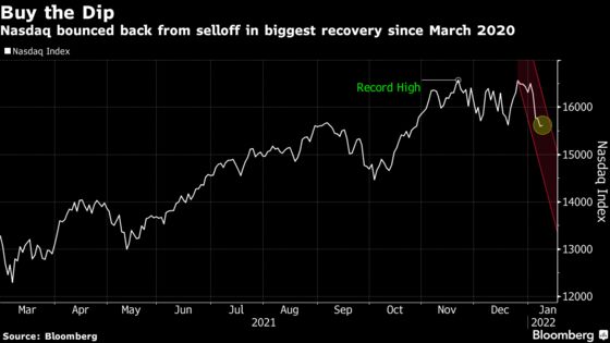 U.S. Tech Stocks Set to Extend Rebound From $1.1 Trillion Rout