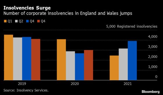 British Courts Are Seeing a Surge in Cases Over Unpaid Debts