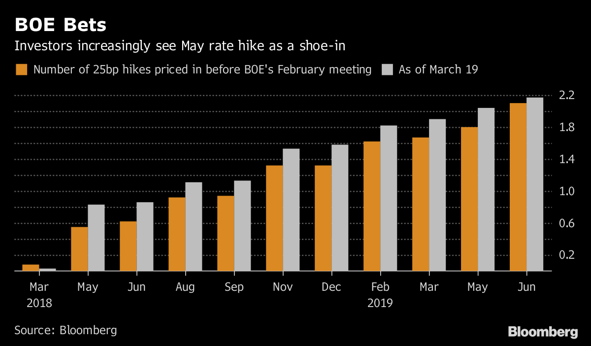 Analysts Expect The Bank Of England To Hike Interest Rates In May 