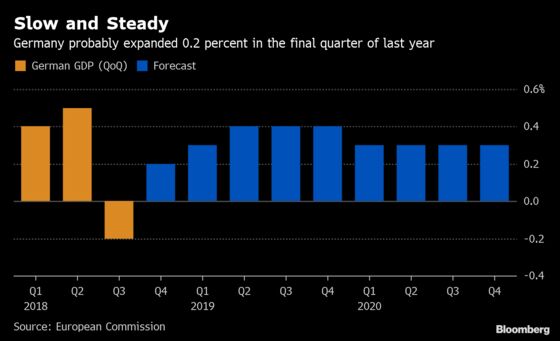 European Commission Predicts German Economy Dodged Recession
