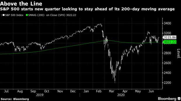 S&P 500 starts new quarter looking to stay ahead of its 200-day moving average