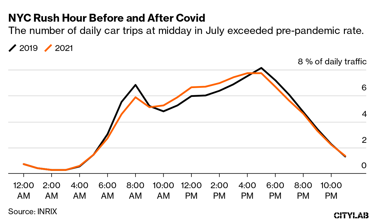 Despite Remote Work Rush Hour Returned Bloomberg