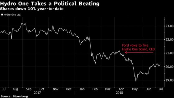 Hydro One Shakeup Sparks Four Downgrades on Overhang Angst