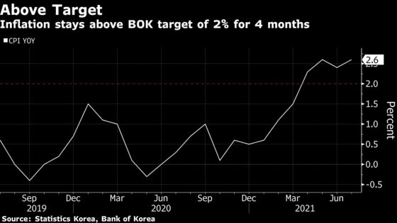 Korea’s Inflation Quickens as Central Bank Mulls Rate Hike