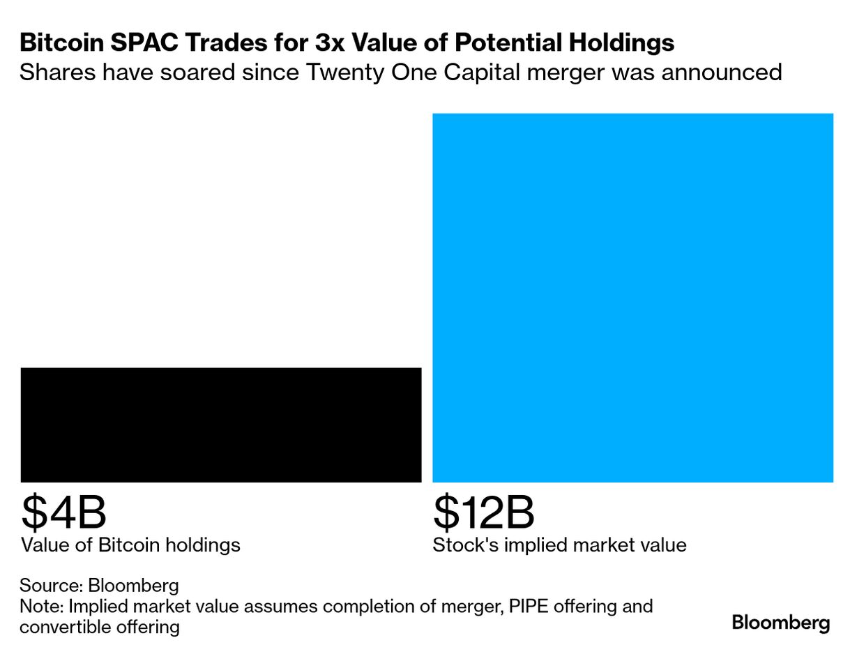 Cantor SPAC Surge Hits 197% on Deal to Form Bitcoin Vehicle - Bloomberg