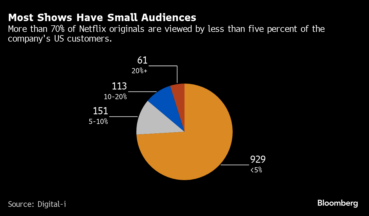 Shows Available on Netflix, Disney+, Streaming Services Surge, Nielsen Says  - Bloomberg