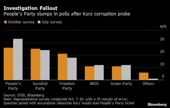 Kurz’s Party Drops in New Austrian Poll Showing Hit From Scandal