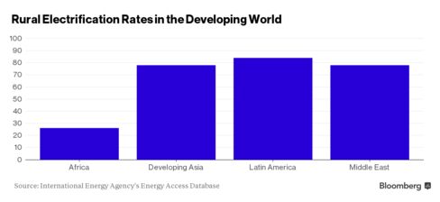 African Sunshine Can Now Be Bought and Sold on the Bond 