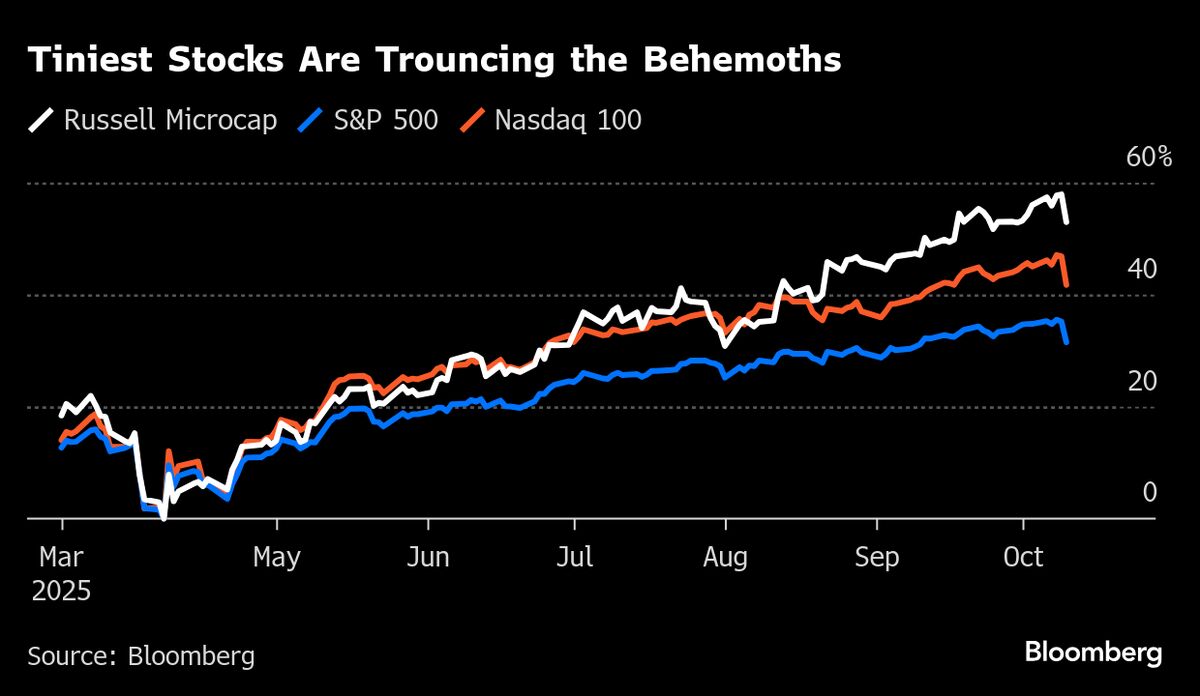 Market-Beating Microcaps Get Rude Awakening From Trade Tensions