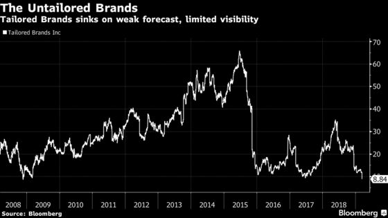 Jefferies Admits Call on Tailored Brands Has Been ‘Terrible’