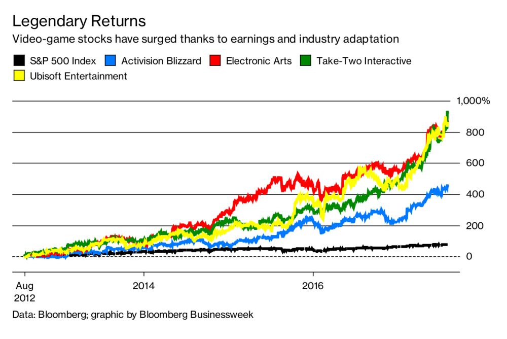 Game Makers Profit Quest Smashes S P 500 Gains Five Fold Bloomberg