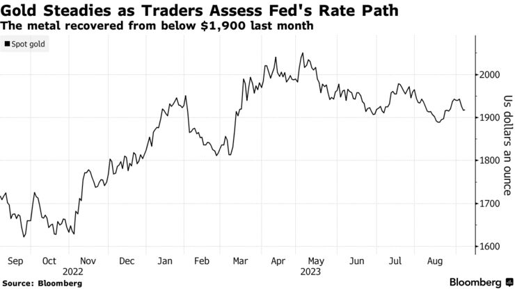 Gold Steadies as Traders Assess Fed's Rate Path | The metal recovered from below $1,900 last month