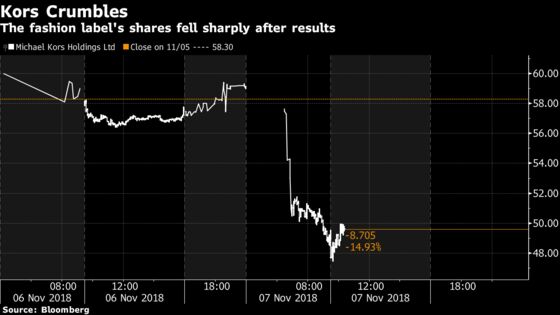 Michael Kors Shares Slide Most Since May 2015