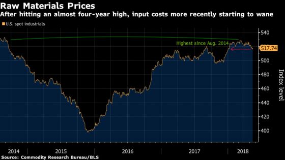 Fed Manufacturing Gauges Show More Pricing Power as Costs Rise