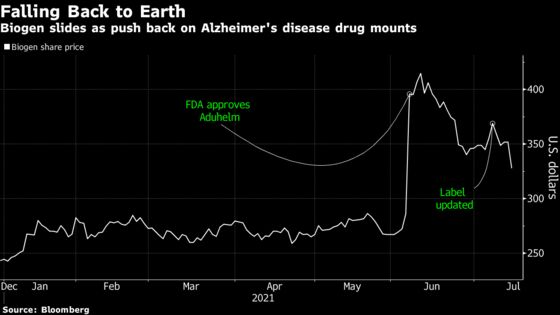 Biogen’s Alzheimer Drug Gains Fade After Hospitals Balk