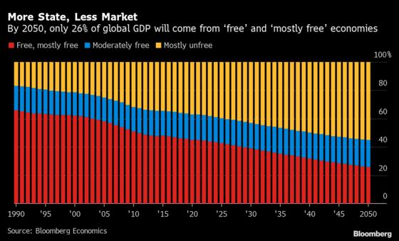 Only 26% of World GDP to Come From Free Economies in 2050