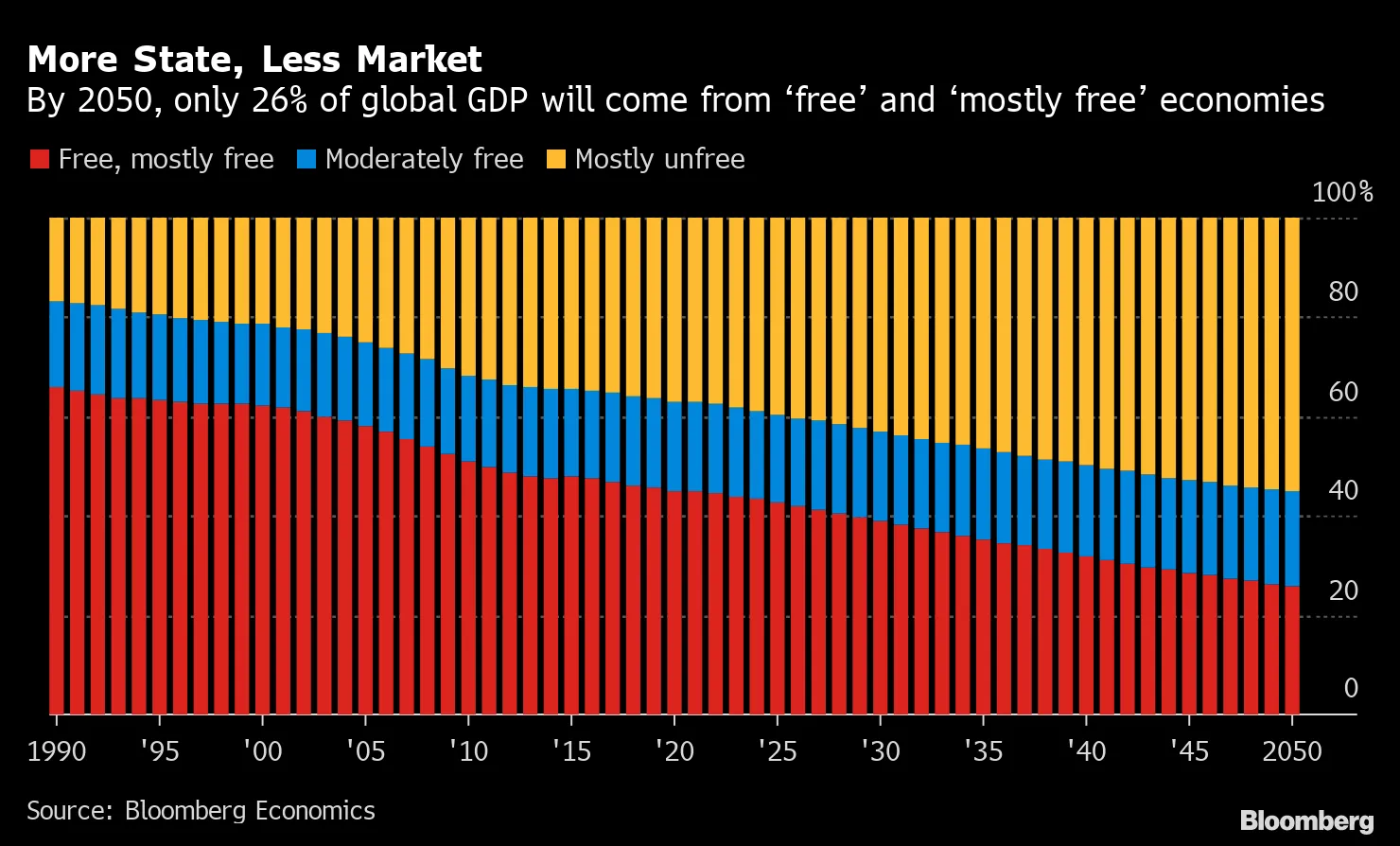 More State, Less Market