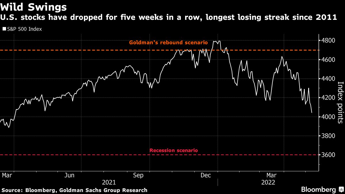 Goldman and the Rest of Wall Street Are Souring on the S&P 500 Bloomberg