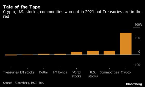 Bull Market Overcame Virus Waves, Fed Pivot in Tempestuous 2021