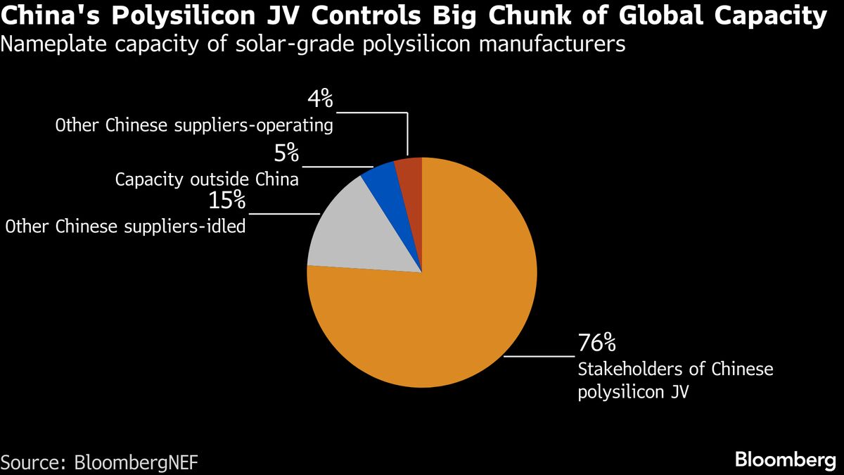 China’s Tongwei Bids to Buy Rival and Hasten Solar Consolidation